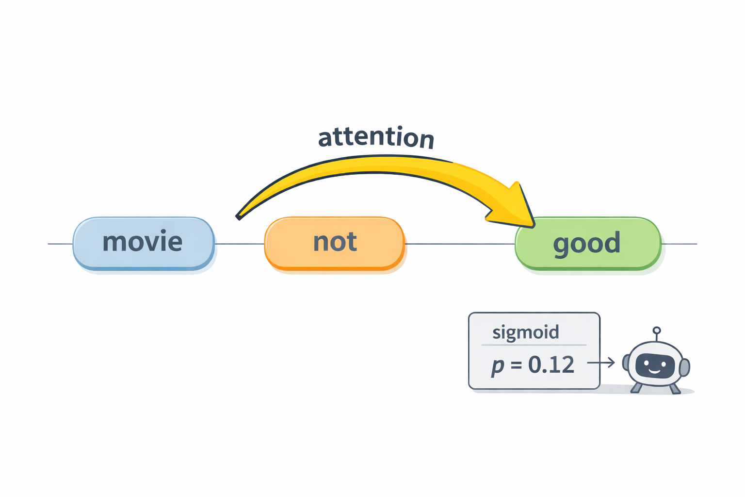 image of From Sigmoid to Attention: Why Transformers Changed Text Classification